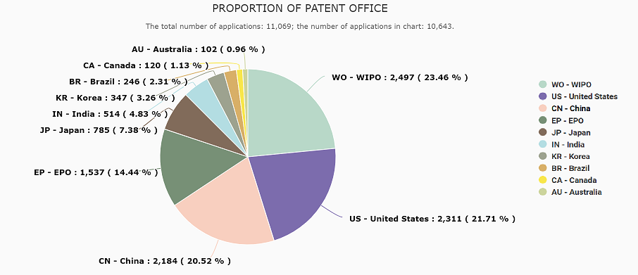Pie chart of TS 38 322 SEP distribution in Patent Vault