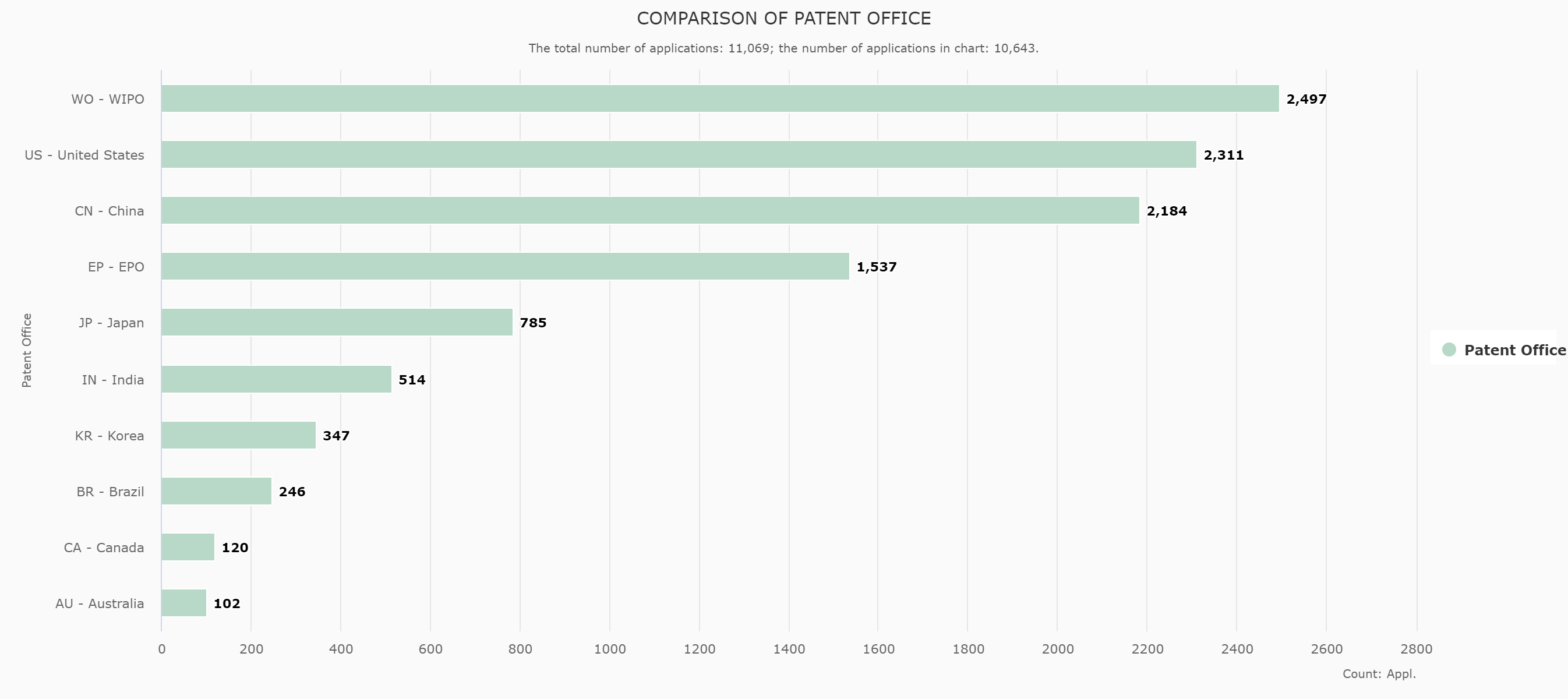 Bar chart of TS 38 322 SEP distribution inPatent Vault