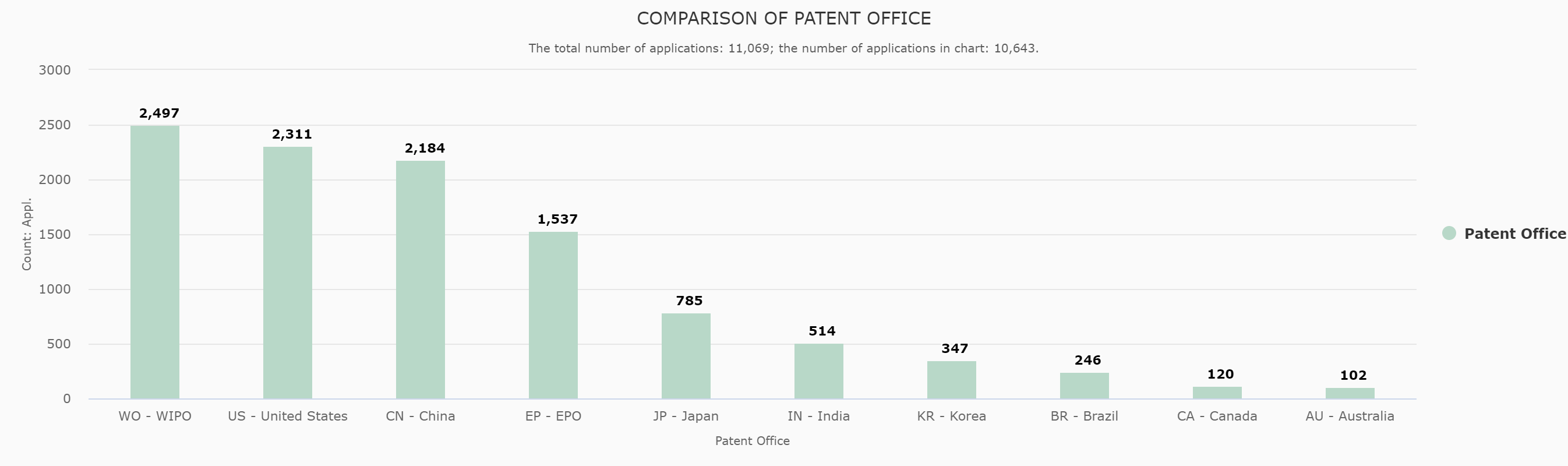 Column chart of TS 38 322 SEP distribution in Patent Vault