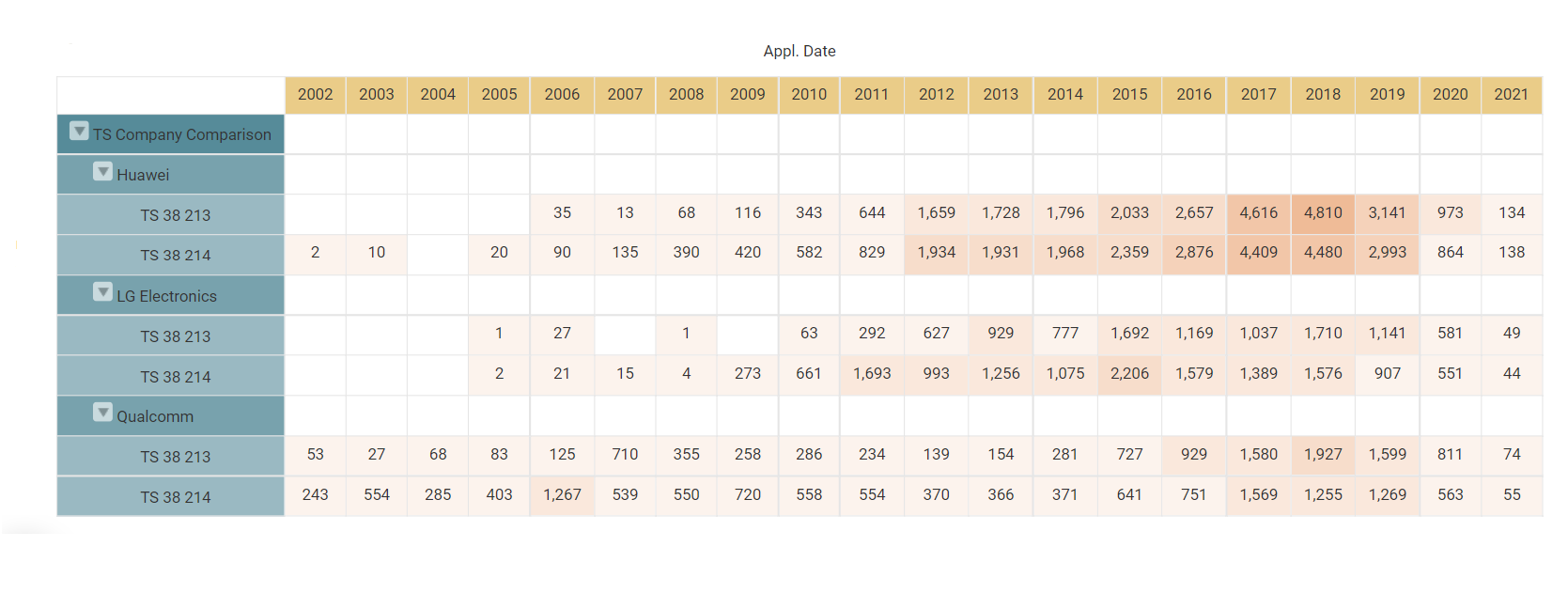 Matrix Chart of the yearly comparison of SEP declarations by technical specifications (by applications) in Patent Vault