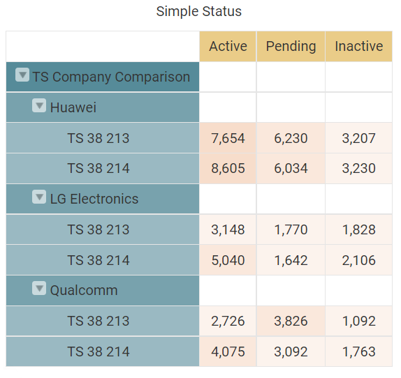 Comparison chart of SEP legal statuses by technical specifications (by applications) in Patent Vault