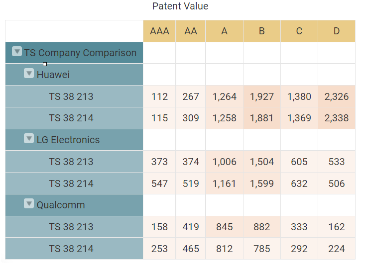 Comparison chart of SEP Value Rankings by technical specifications (by family) in Patent Vault
