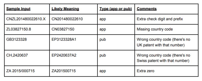 sample of mismatched patent id info commonly found