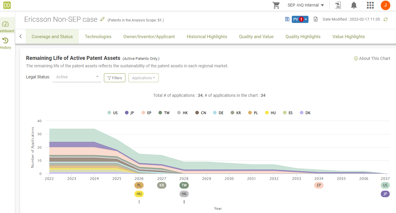 Remaining Life of Ericsson’s non-SEP case portfolio, Due Diligence