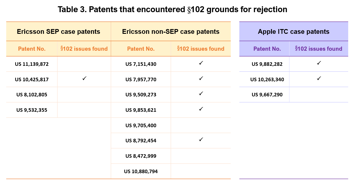 Table 3. Patents that encountered a rejection on §102 grounds