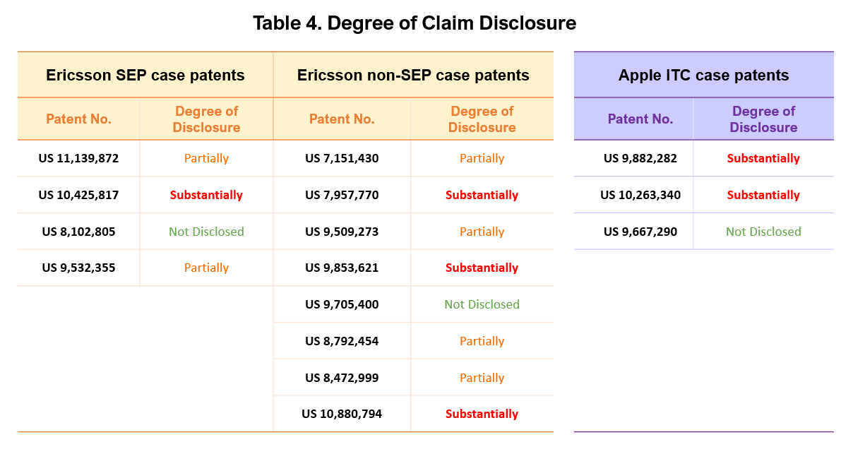 Table 4. Degree of Claim Disclosure