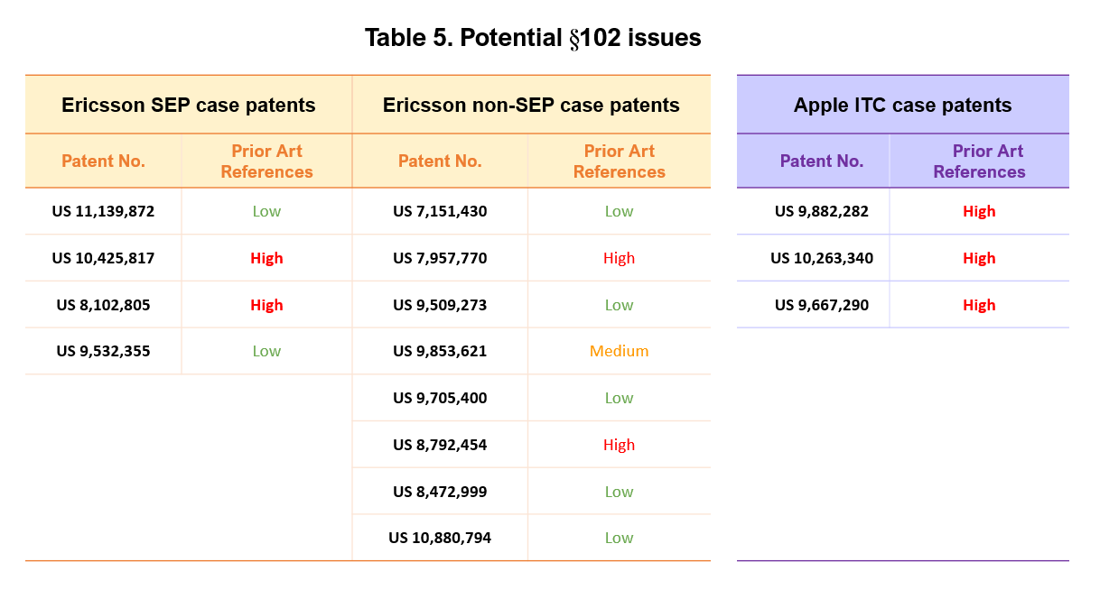 Table 5. Potential §102 issues