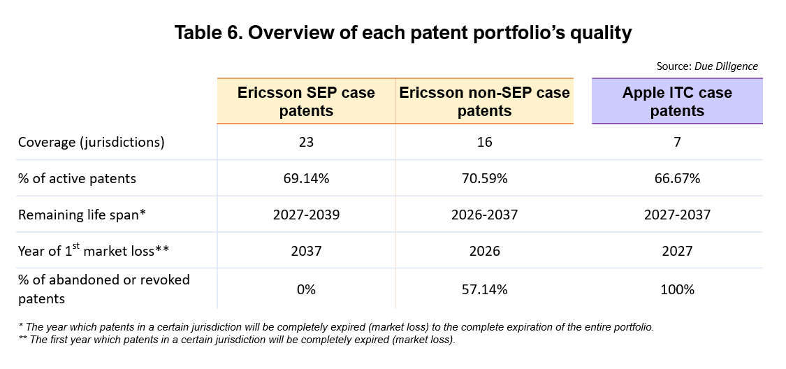 Table 6. Overview of each patent portfolio’s quality