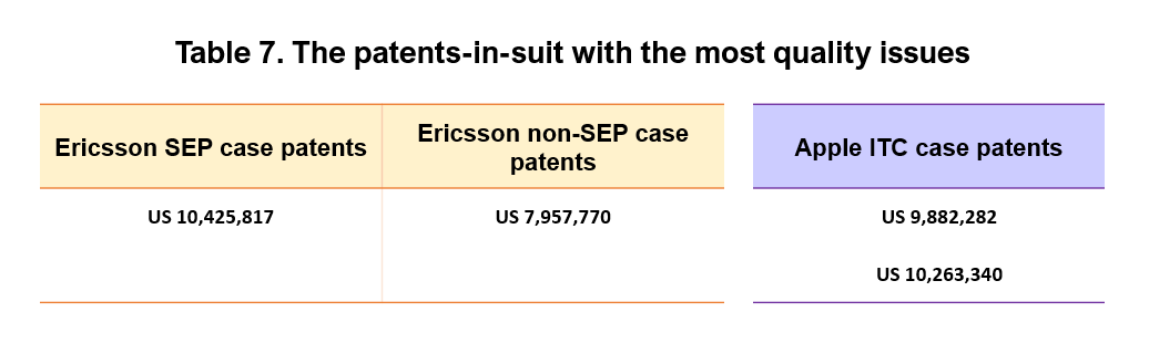 Table 7. The patents-in-suit with the most quality issues