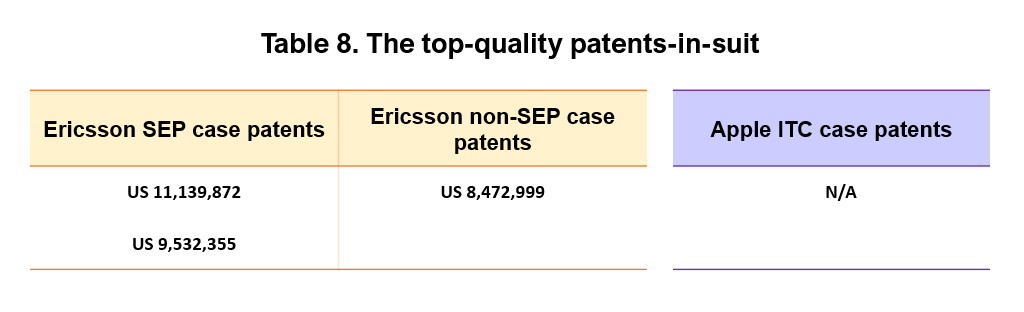 Table 8. The top-quality patents-in-suit