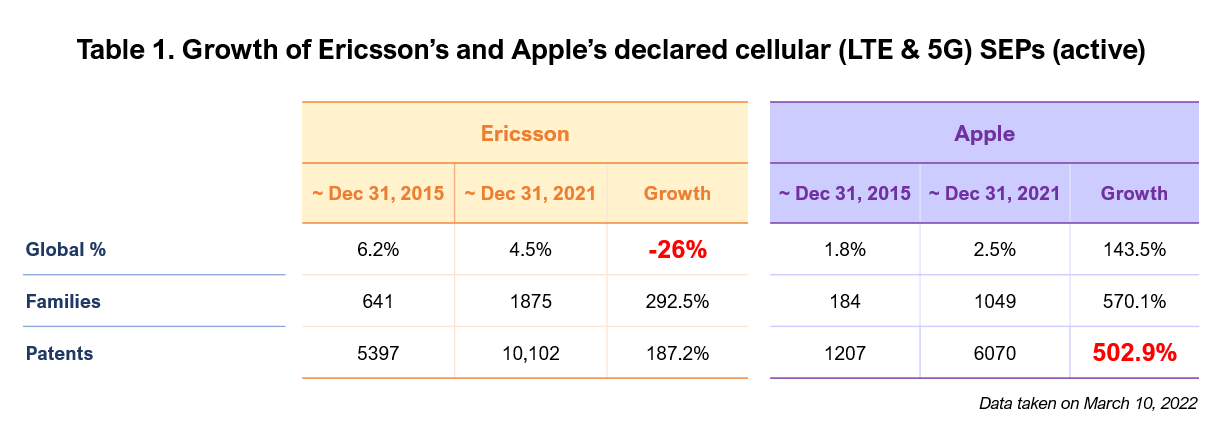 Table 1. Growth of Ericsson’s and Apple’s declared cellular (LTE & 5G) SEPs (active)