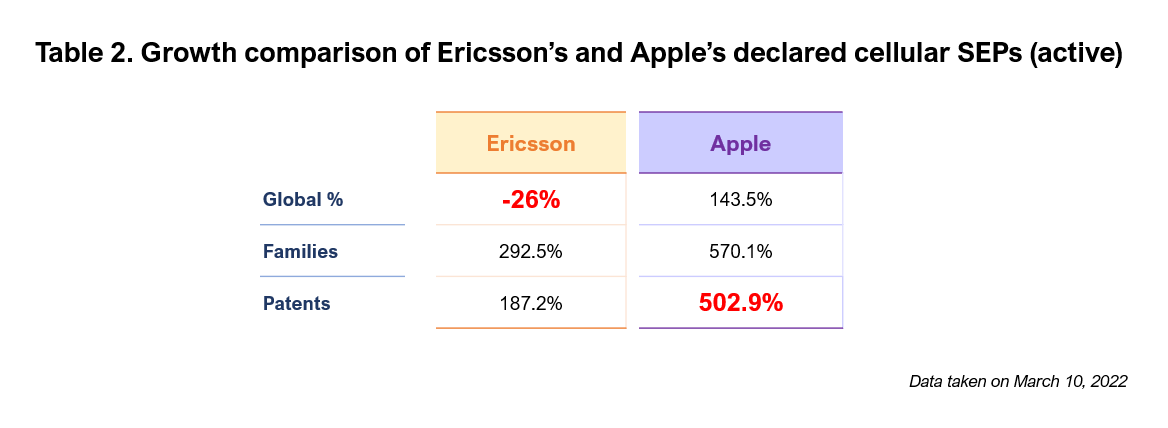 Table 2 Growth comparison of cellular SEPs