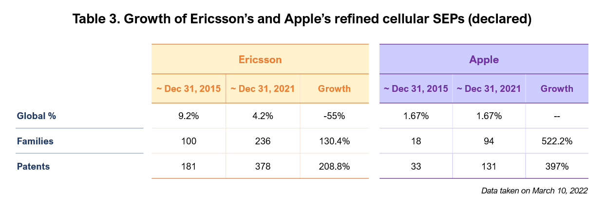 Table 3. Growth of Ericsson’s and Apple’s refined cellular SEPs (declared)