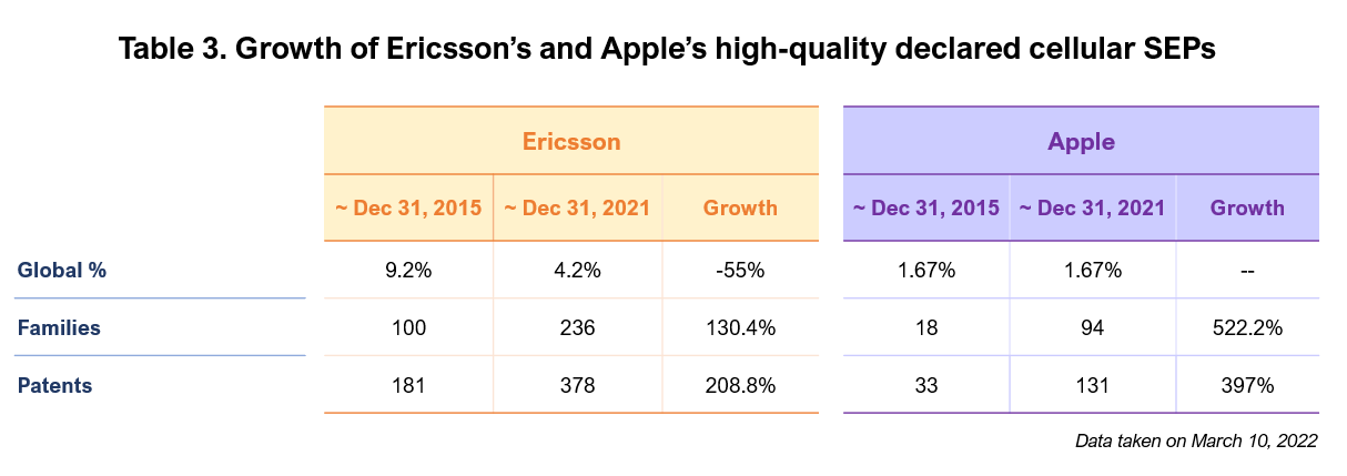 Table 3. Growth of Ericsson’s and Apple’s high-quality declared cellular SEPs