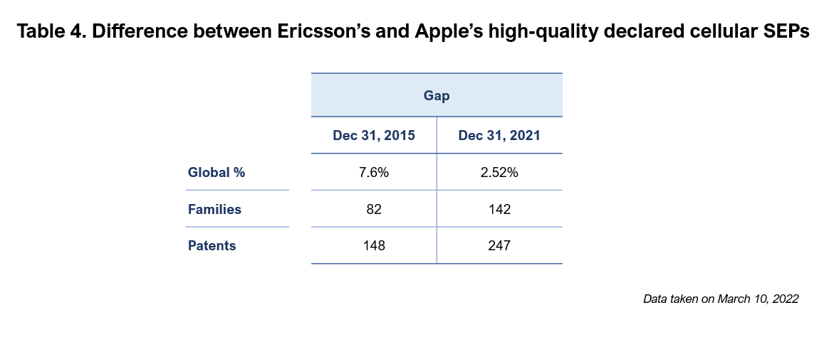 Table 4. Difference between Ericsson’s and Apple’s high-quality declared cellular SEPs