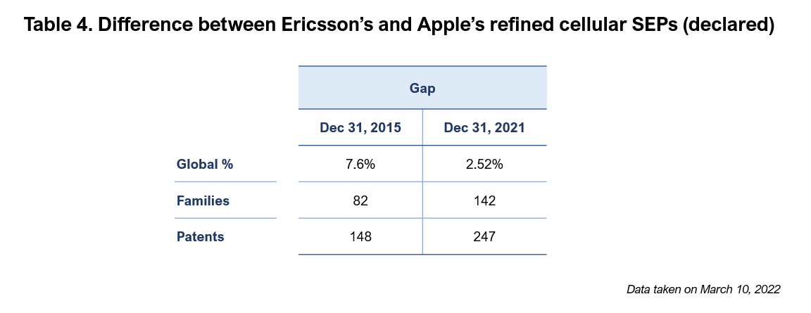 Table 4. Difference between Ericsson’s and Apple’s refined cellular SEPs (declared)