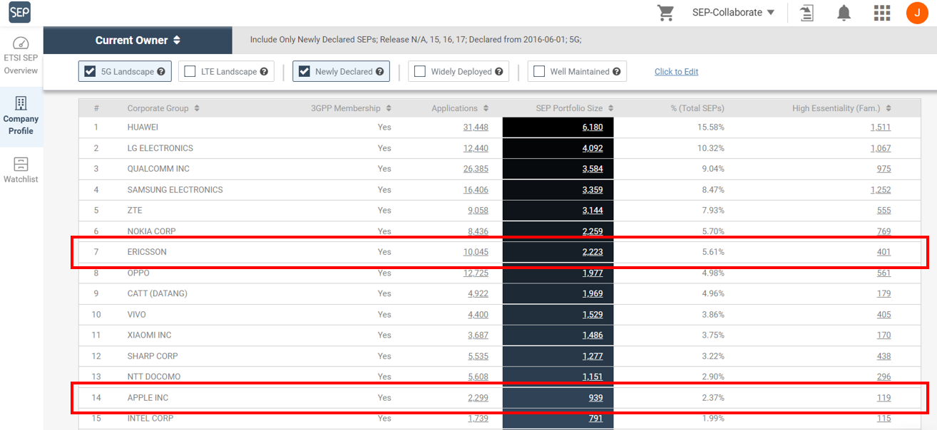 The top 15 5G SEP owners, SEP OmniLytics,