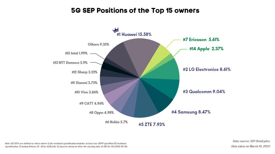 Top 15 5G SEP owner positions (global share)