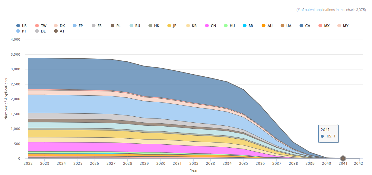 Remaining life of Ericsson’s 5G SEP portfolio, SEP OmniLytics, (Data from March 10, 2022)