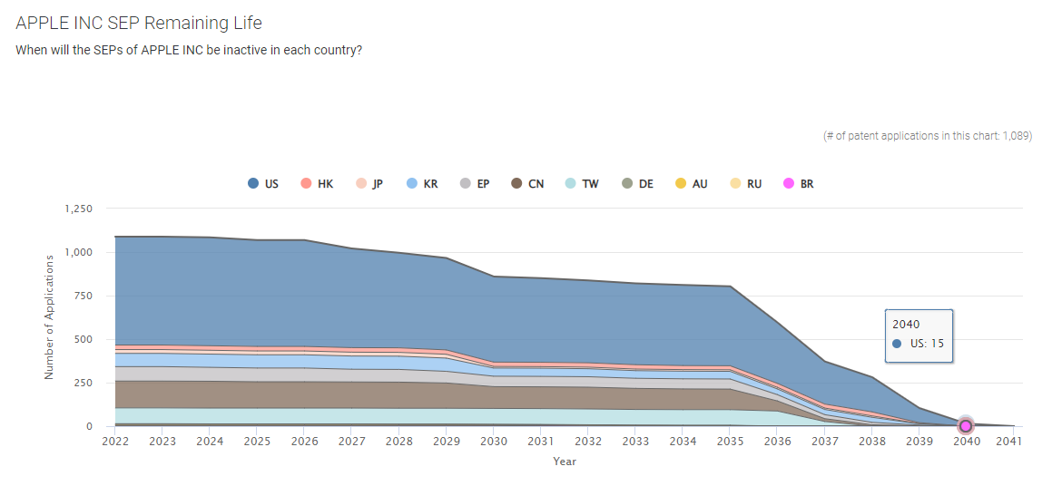 Remaining life of Apple’s 5G SEP portfolio, SEP OmniLytics, (Data from March 10, 2022)