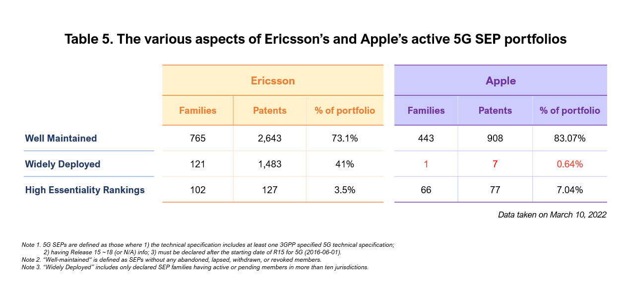 Table 5. The various aspects of Ericsson’s and Apple’s active 5G SEP portfolios (March 10, 2022)