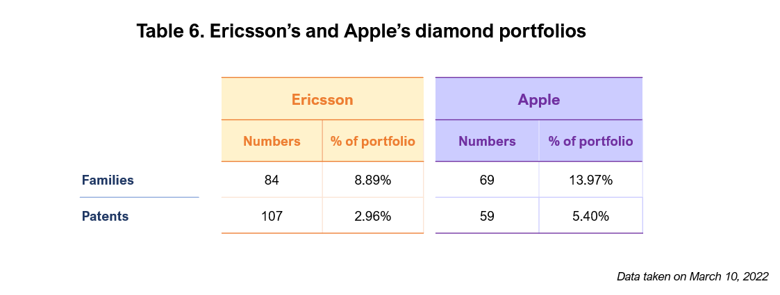 Table 6. Ericsson’s and Apple’s diamond portfolios (March 10, 2022)
