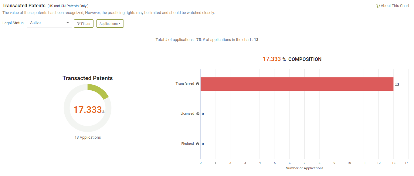 Transacted patents in Ericsson’s 5G diamond SEP portfolio, Due Diligence