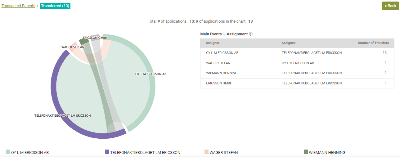 Transferred patents in Ericsson’s 5G diamond SEP portfolio, Due Diligence