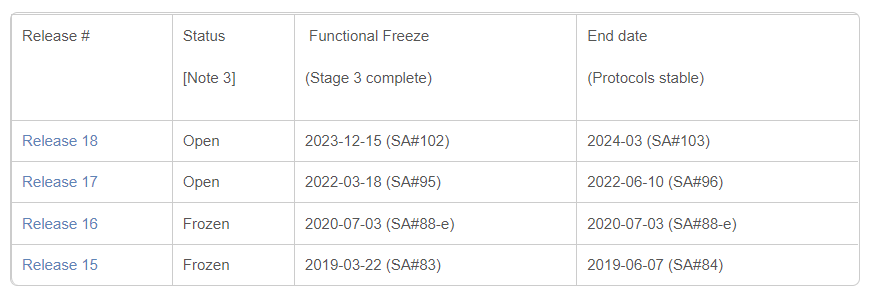 Proposed schedule of 5G Releases