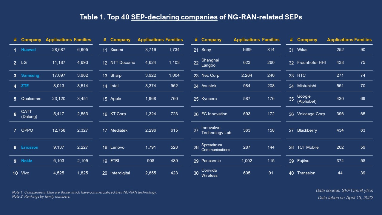 Table 1. Top 40 SEP-declaring companies of NG-RAN-related SEPs