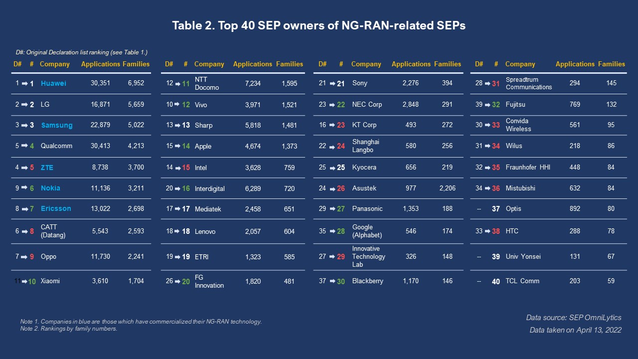 Table 2. Top 40 SEP owners of NG-RAN-related SEPs