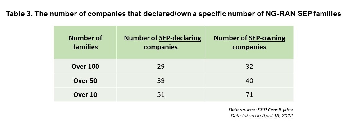 Table 3. The number of companies that declared/own a specific number of NG-RAN SEP families