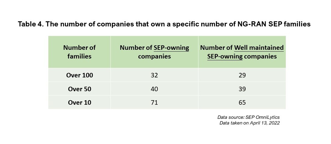 Table 4. The number of companies that own a specific number of NG-RAN SEP families