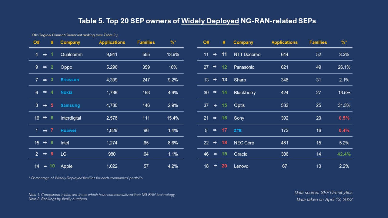 Table 5. Top 20 SEP owners of Widely Deployed NG-RAN-related SEPs 