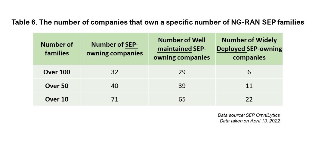 able 6. The number of companies that own a specific number of NG-RAN SEP families