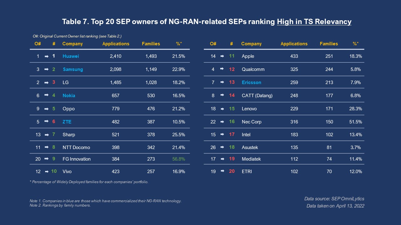 Table 7. Top 20 SEP owners of NG-RAN-related SEPs ranking High in TS Relevancy