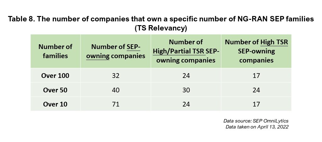 Table 8. The number of companies that own a specific number of NG-RAN SEP families (TS Relevancy)