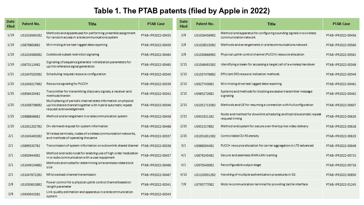 The PTAB Patents filed by Apple 2022