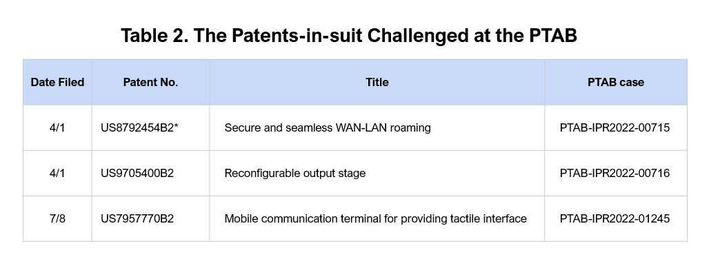 Table 2. The patents-in-suit Challenged at the PTAB