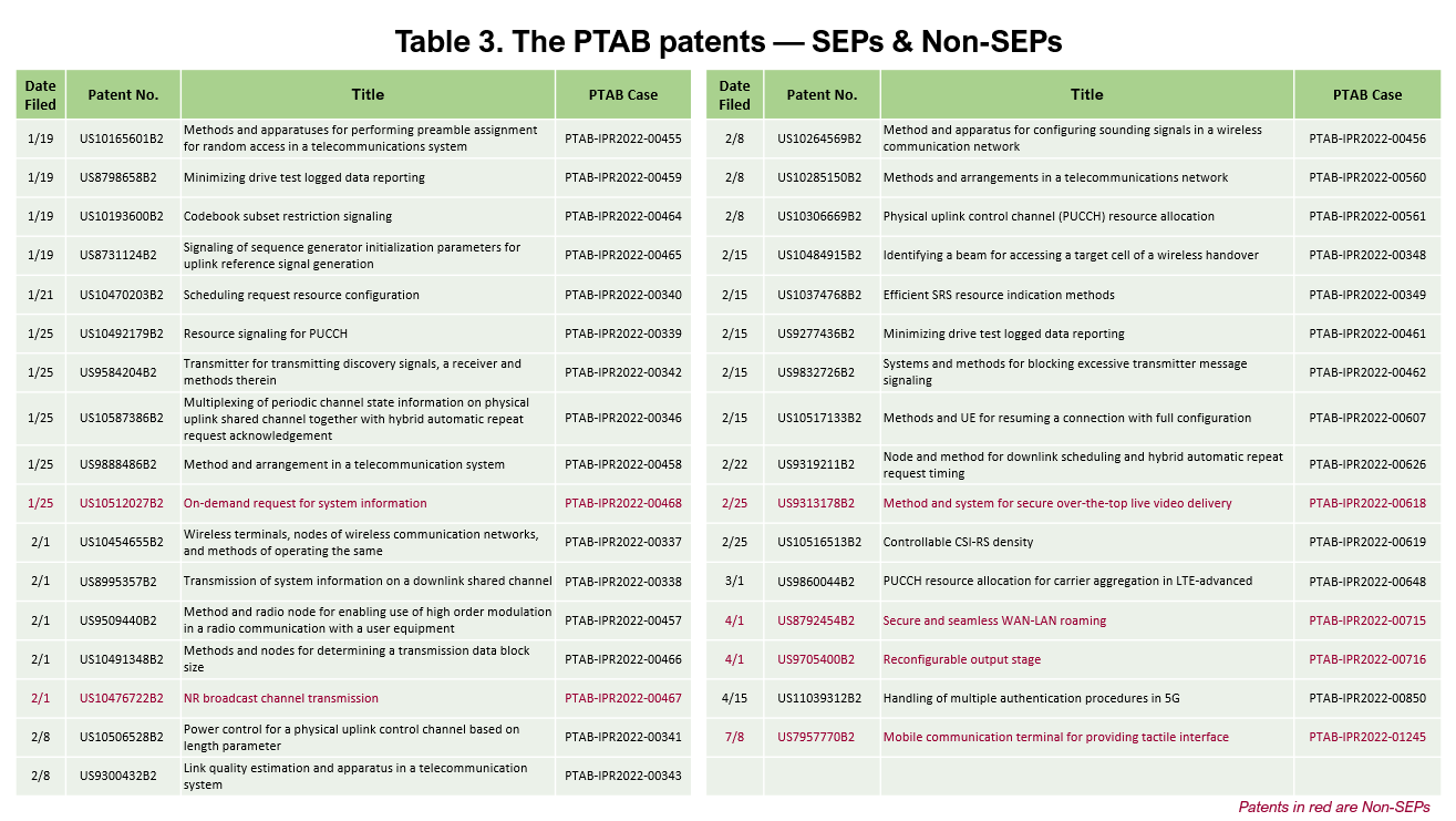 Table 3. The PTAB patents: SEPs & non-SEPs