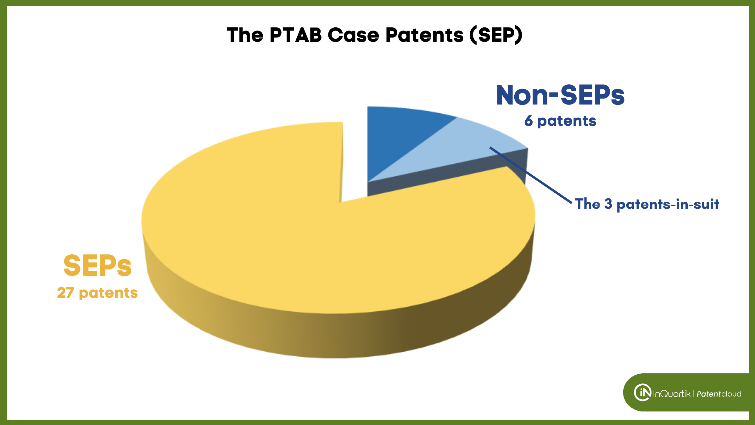 PTAB patents: SEPs pie chart