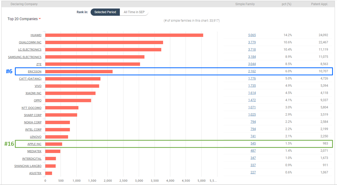 Top 20 SEP-declaring companies (TS 38 211, 212, 213, 214, 321, and 331), SEP OmniLytics