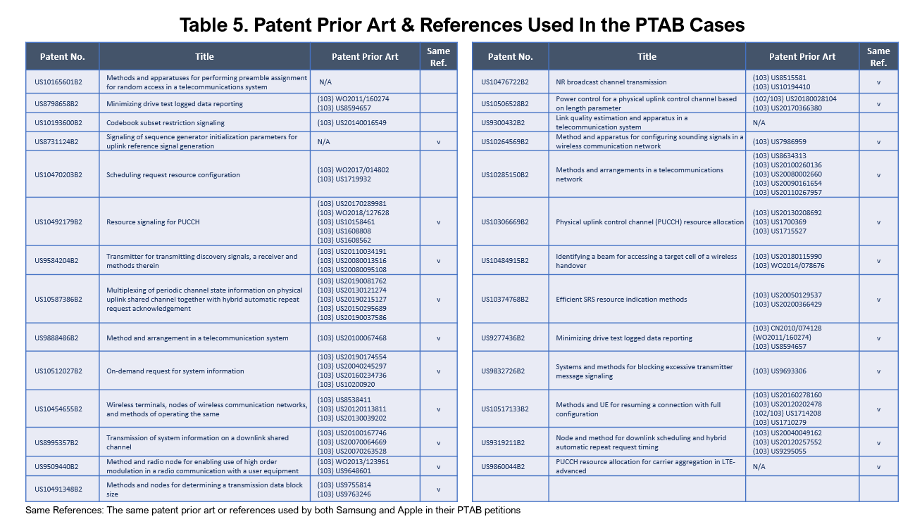 Table 5. PTAB patent prior art