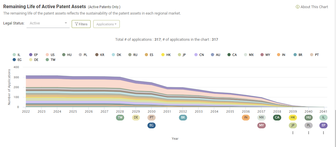 The remaining life of the portfolio’s active patents, Due Diligence