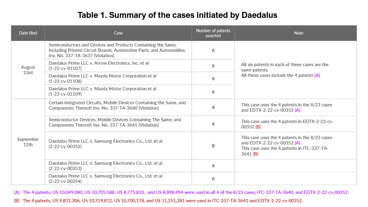 Table 1. Summary of the cases initiated by Daedalus
