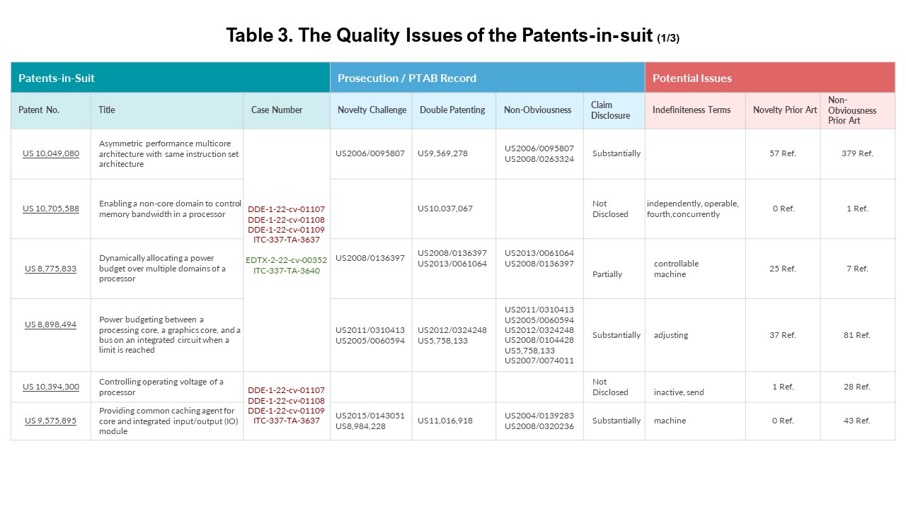 Table 3. Quality issues of the patents-in-suit