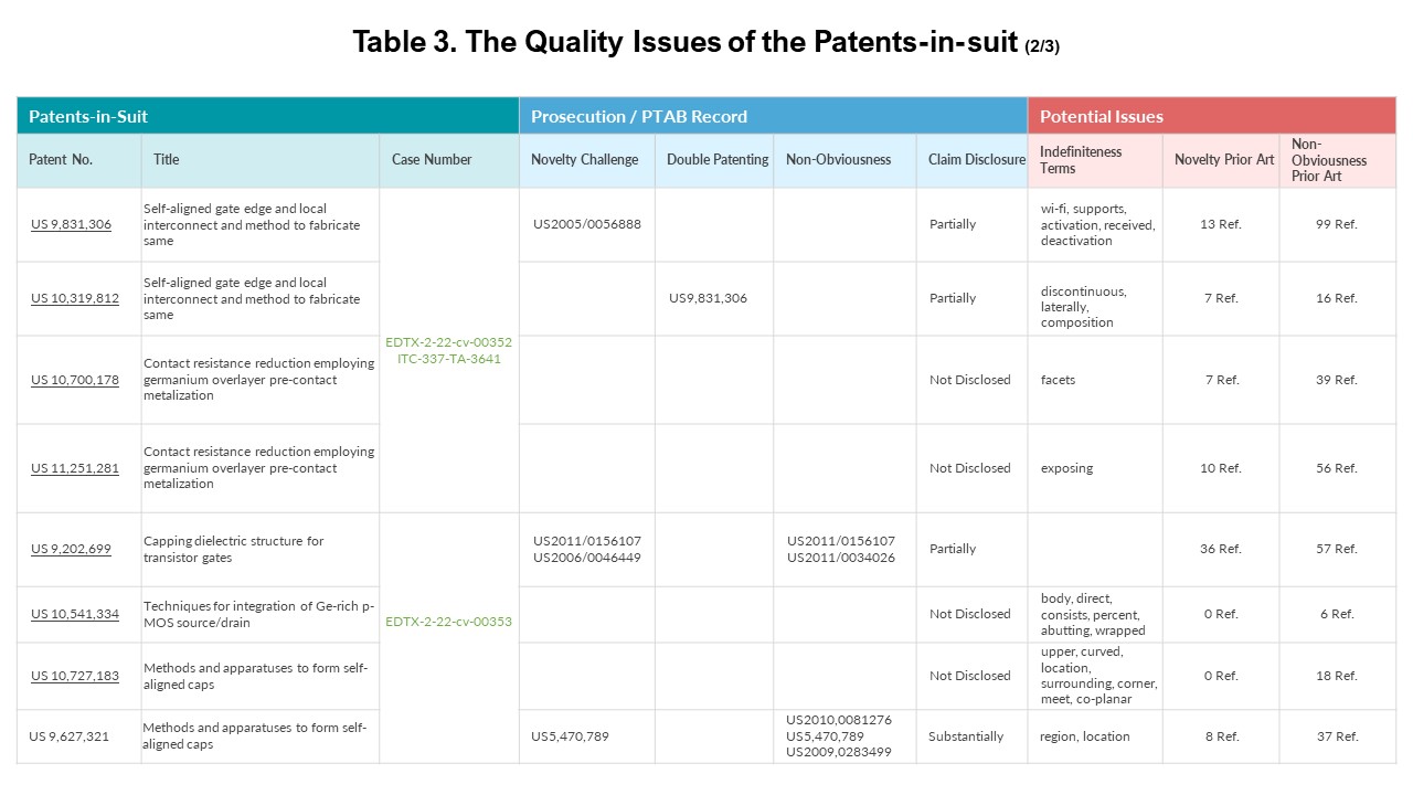 Table 3. Quality issues of the patents-in-suit-2