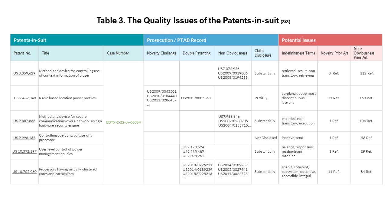 Table 3. Quality issues of the patents-in-suit-3