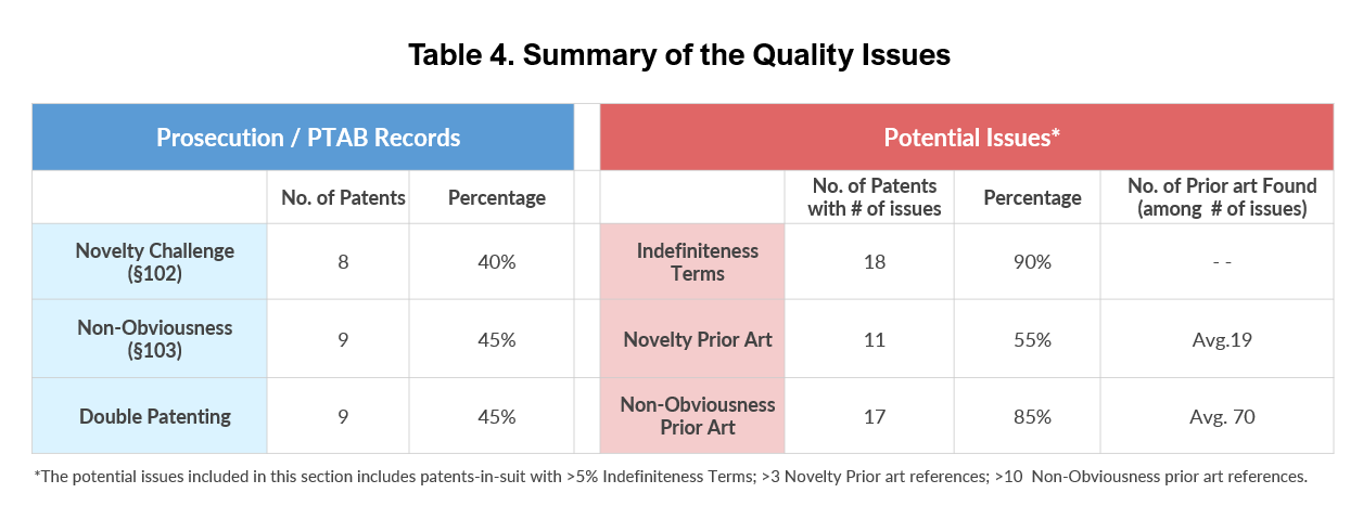 Table 4. Compilation of the Quality issues