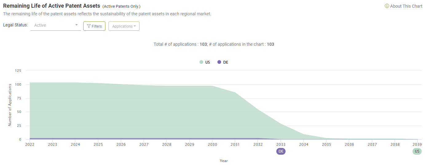 The remaining life of the patents-in-suit and their family members, Due Diligence